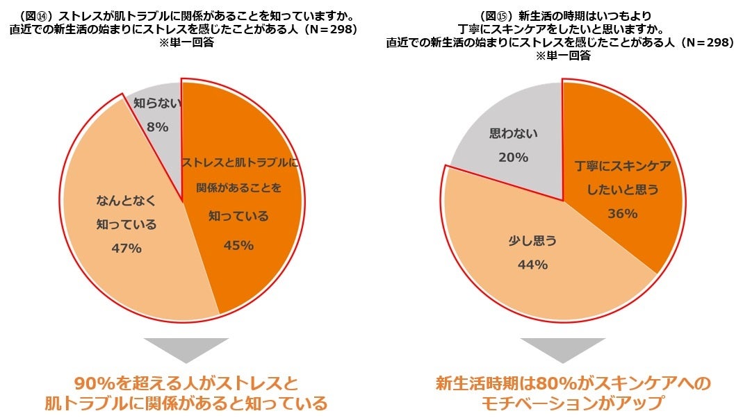 資生堂、東京都立大学との共同研究で「肌へのセルフタッチ」が幸福感に繋がることを解明