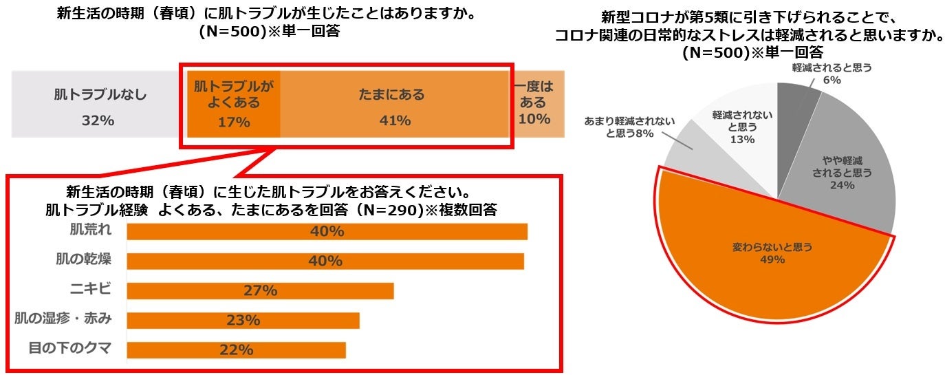 資生堂、東京都立大学との共同研究で「肌へのセルフタッチ」が幸福感に繋がることを解明