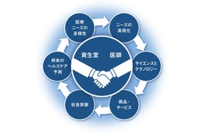 資生堂、日本におけるダーマ市場の成長に向け、皮膚科医等の専門医と協力した研究開発の強化を加速