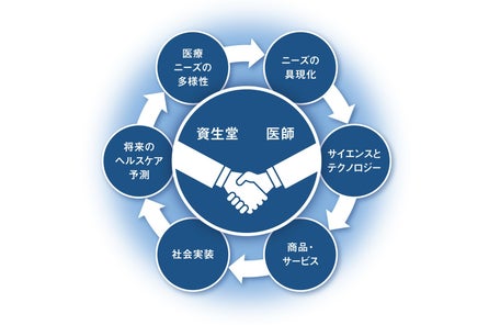 資生堂、日本におけるダーマ市場の成長に向け、皮膚科医等の専門医と協力した研究開発の強化を加速