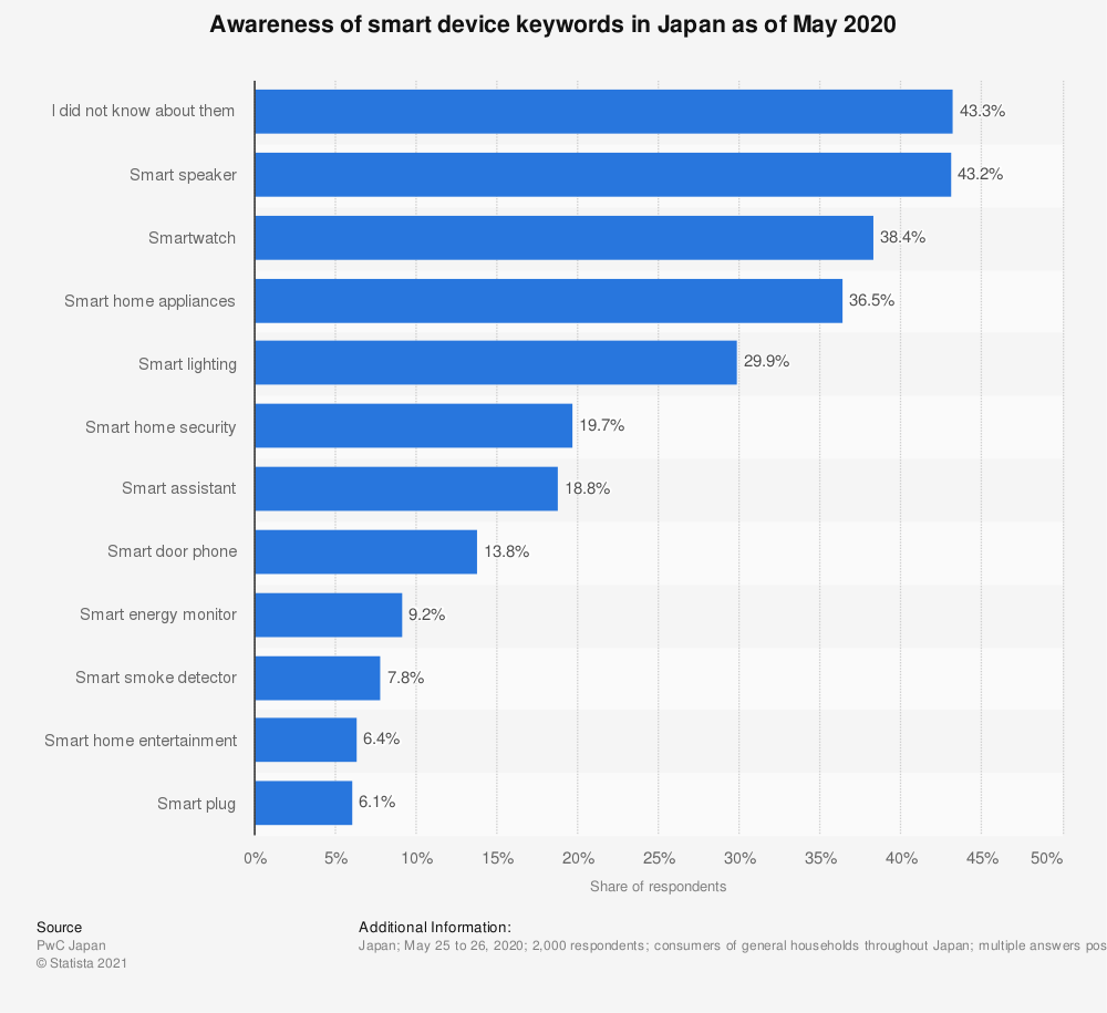 スマートデバイスに関するキーワードの認知度