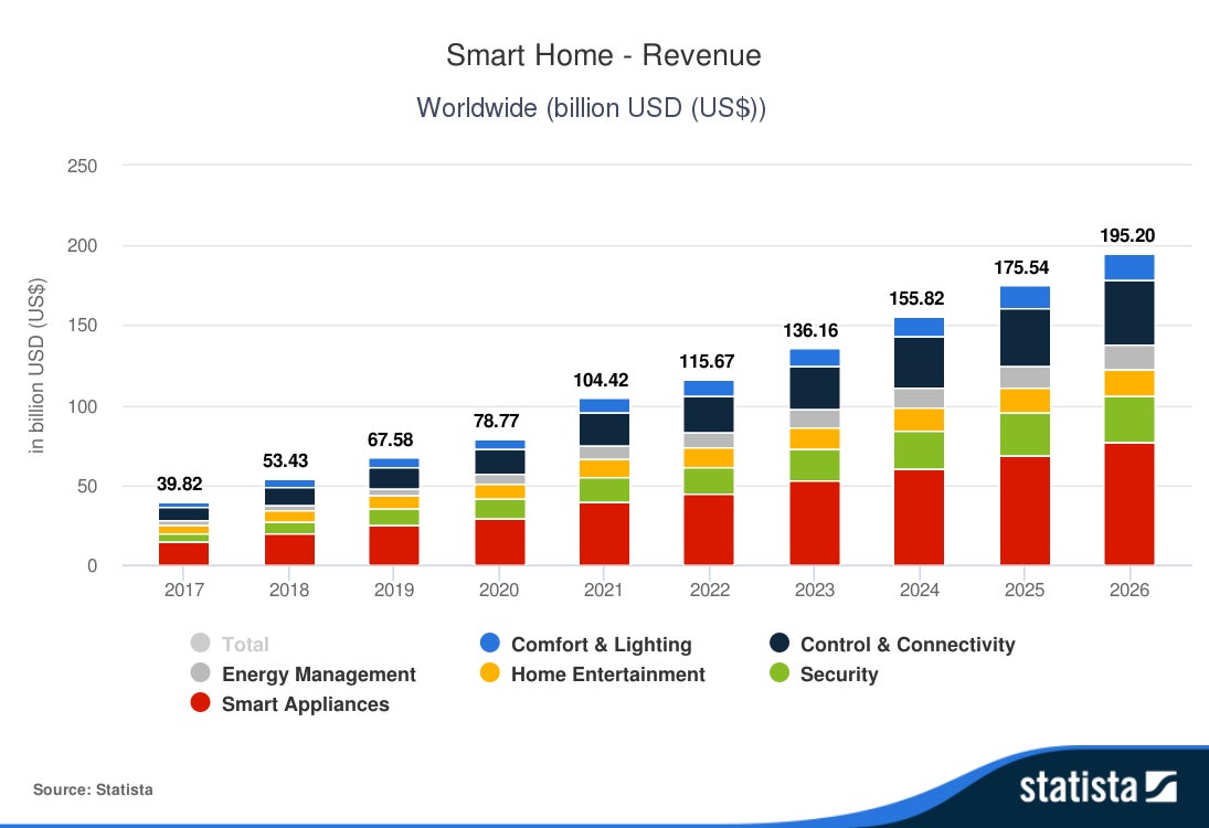 スマートホームの世界の売上規模予測