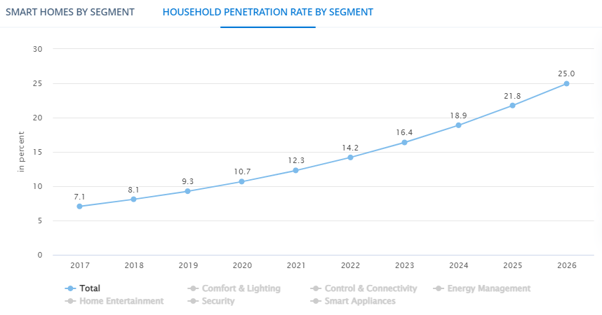 世界のスマートホーム世帯普及率