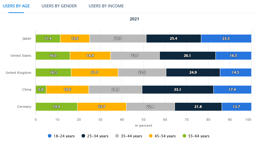 国別利用者の年齢割合
