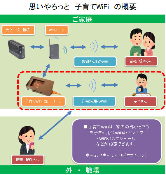 『思いやろっと 子育てWiFi』概要