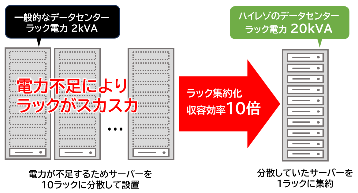 NVIDIA HGX A100が3年間無料で使えるキャンペーンを実施 | 株式
