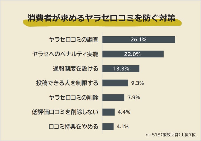 ヤラセ口コミを防ぐ対策 グラフ