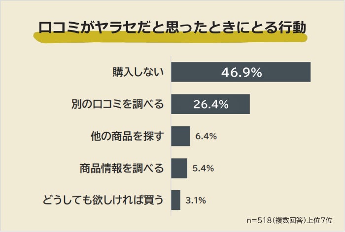 口コミがヤラセだと思ったときの行動 グラフ