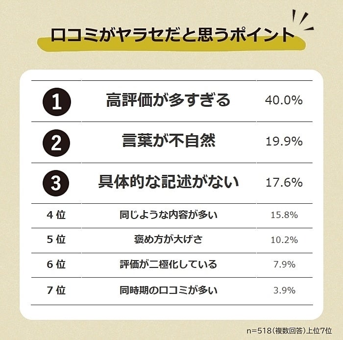 口コミがヤラセだと思うポイント グラフ