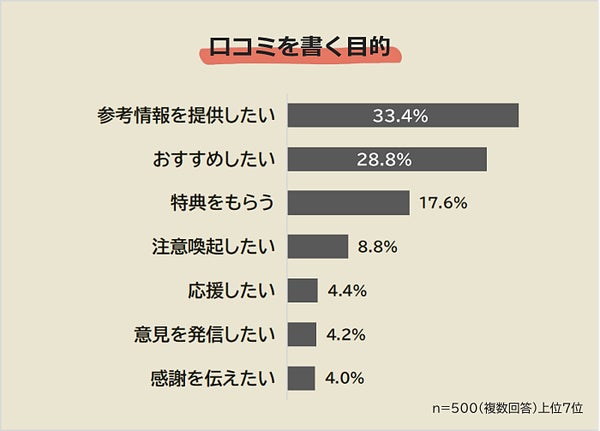 口コミを書く目的のグラフ