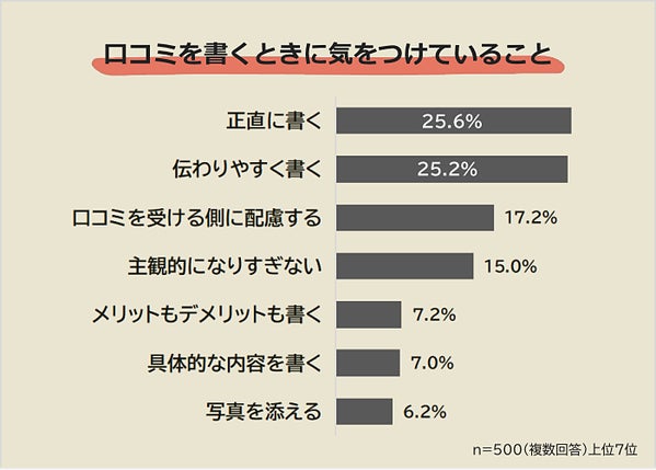 口コミを書くときに気をつけていることのグラフ