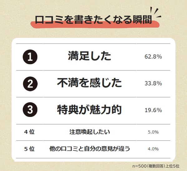 口コミを書きたくなる瞬間のグラフ