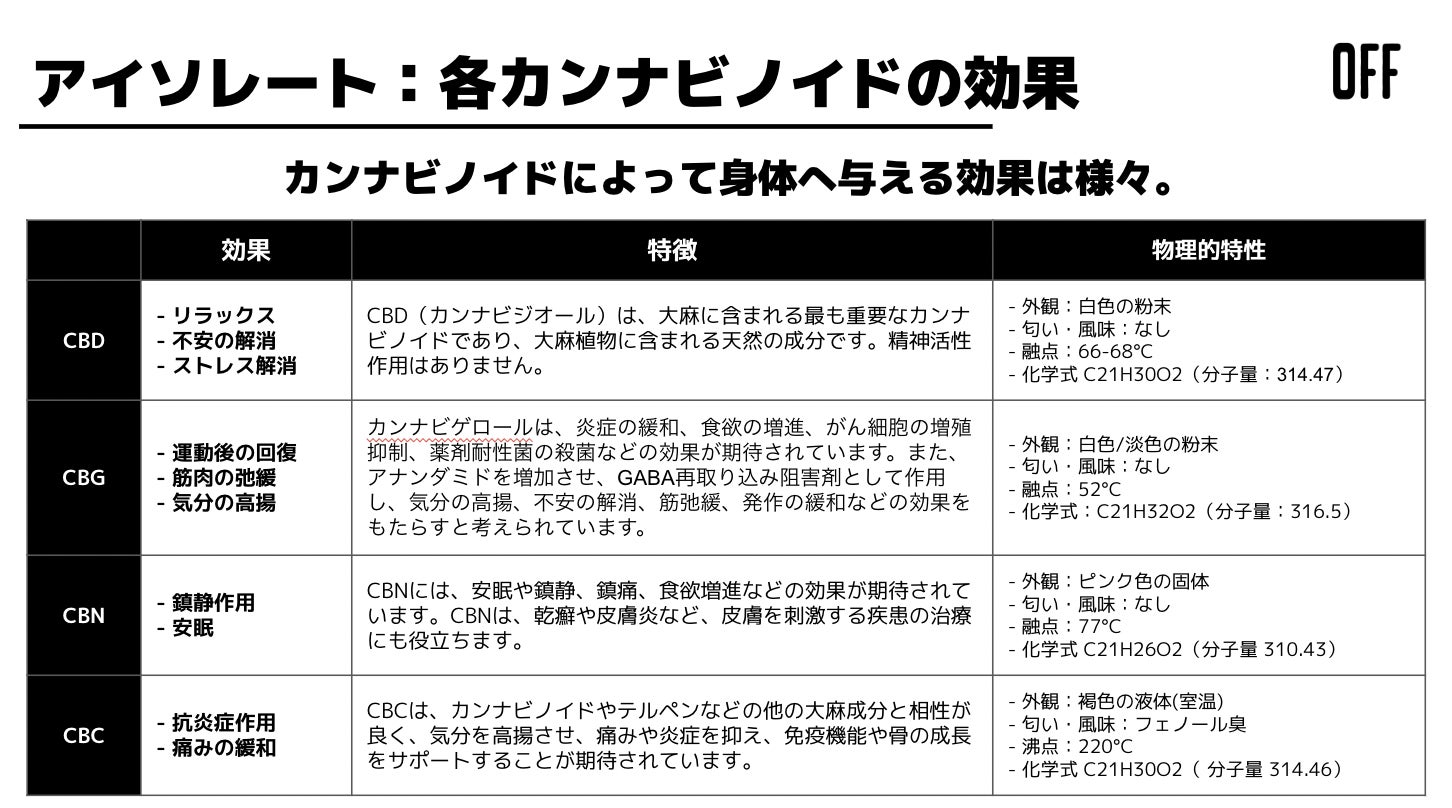 CBN アイソレート 100g 成分分析済 CBN アイソレート 100g 成分分析済