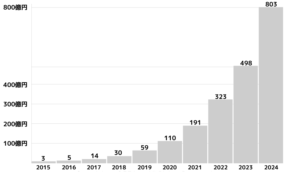 国内CBD市場の規模