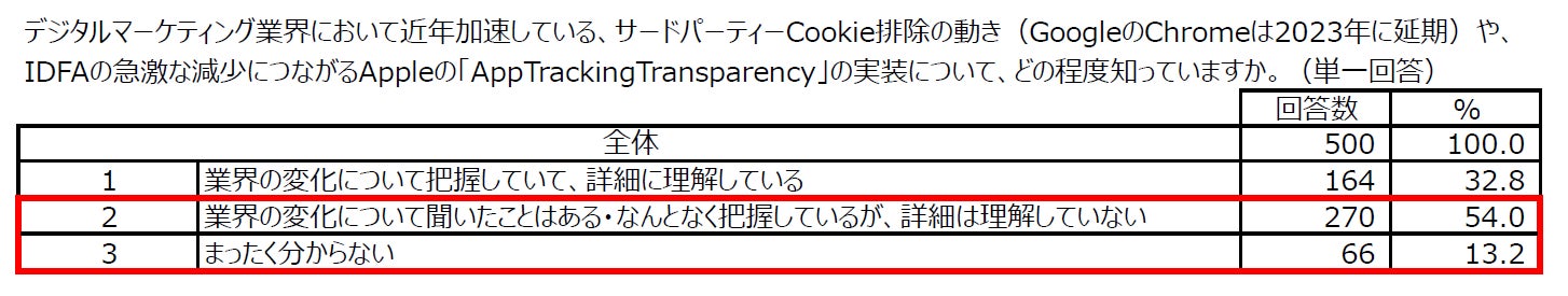 ードパーティCookie排除の動きの認知度