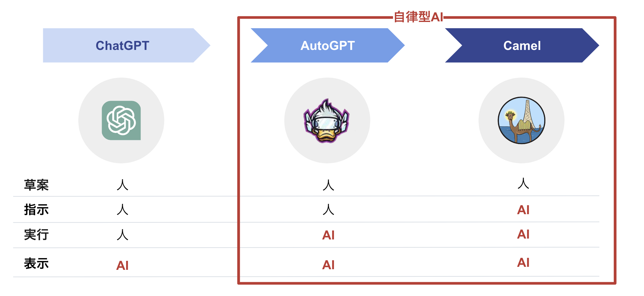 ChatGPTの次のステージ！？【自律型AIエージェント】のPoC開発および