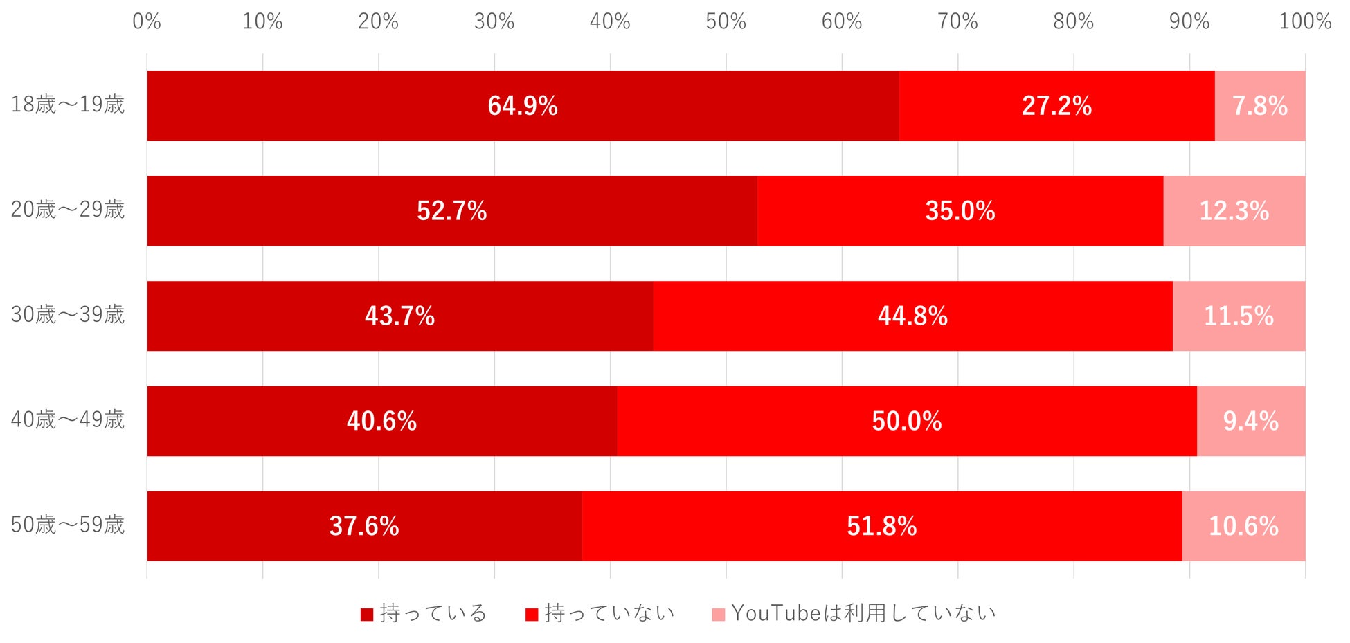 年代別アカウント所有率