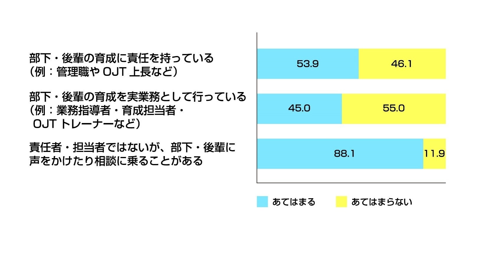 Q1.現在の職場における育成への関わり方としてあてはまるもの