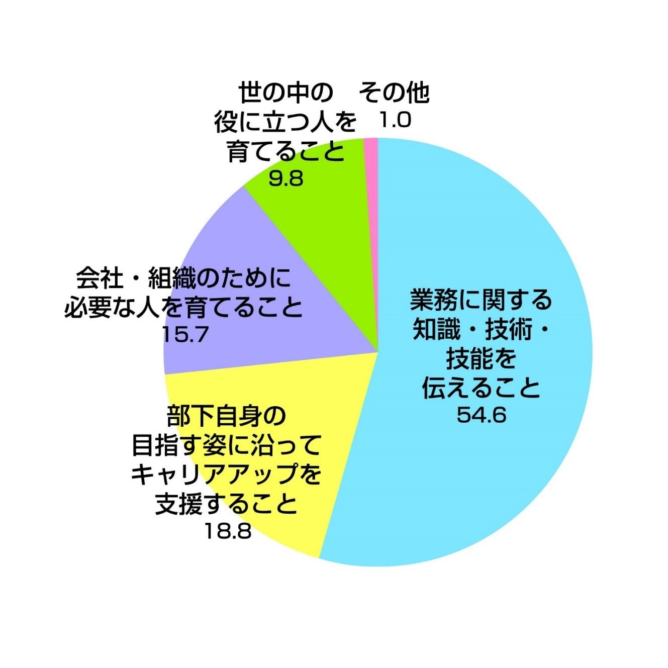 Q3.回答者が職場で育成で目指しているもの