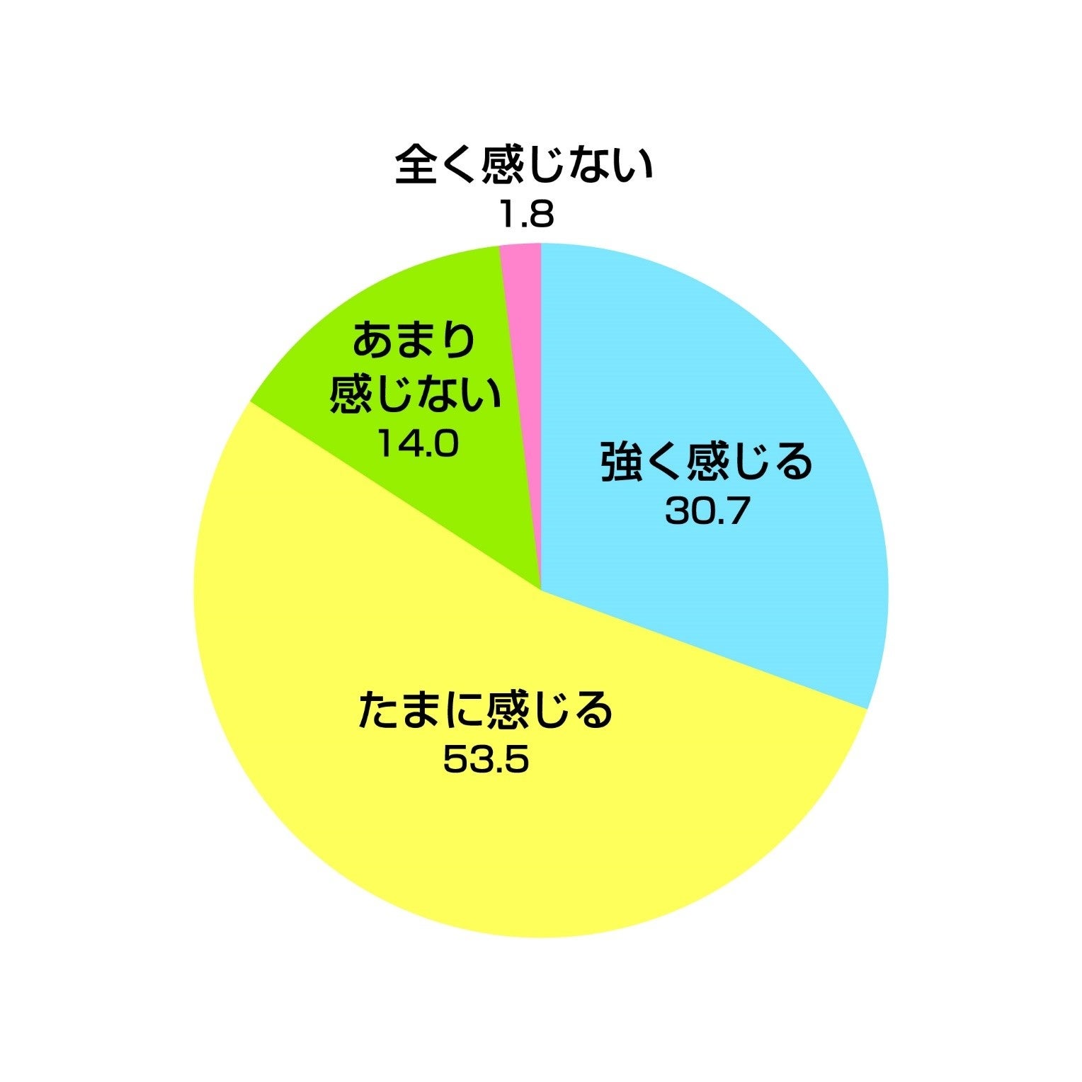 Q4.職場の部下・後輩に「もっと成長してほしい」と感じることはあるか