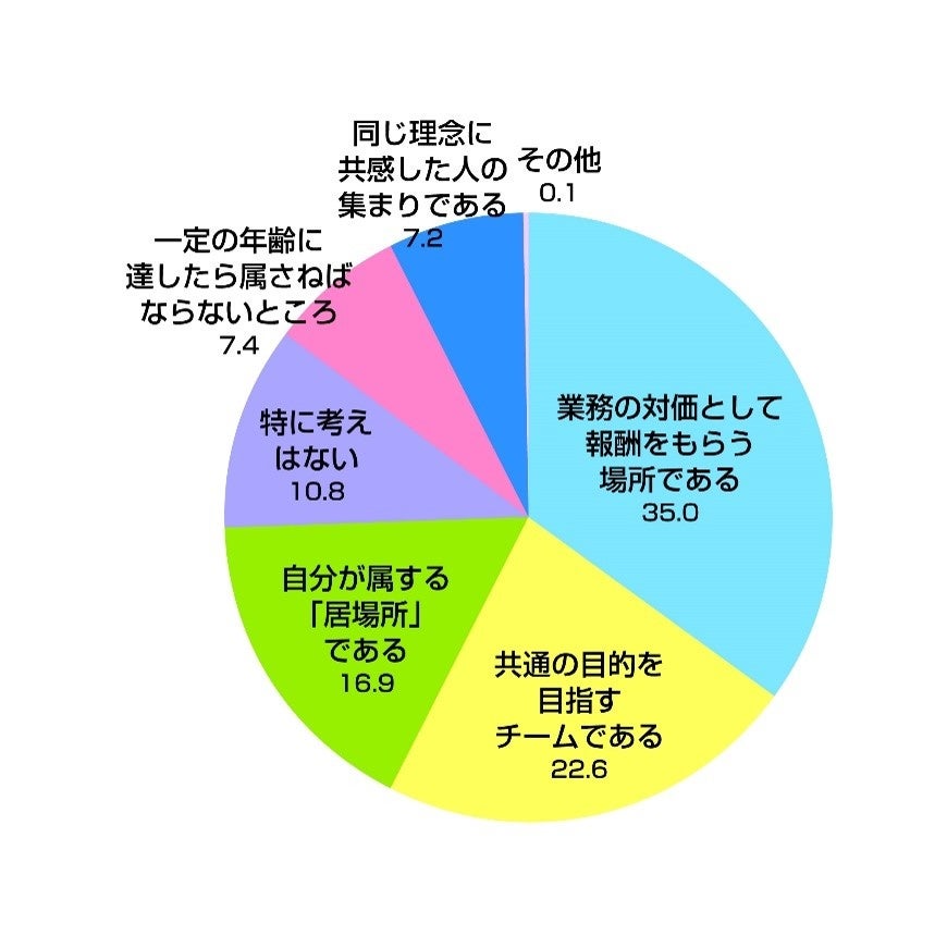 Q14.ご自身の所属する組織・会社に対してどのような考えを持っているか
