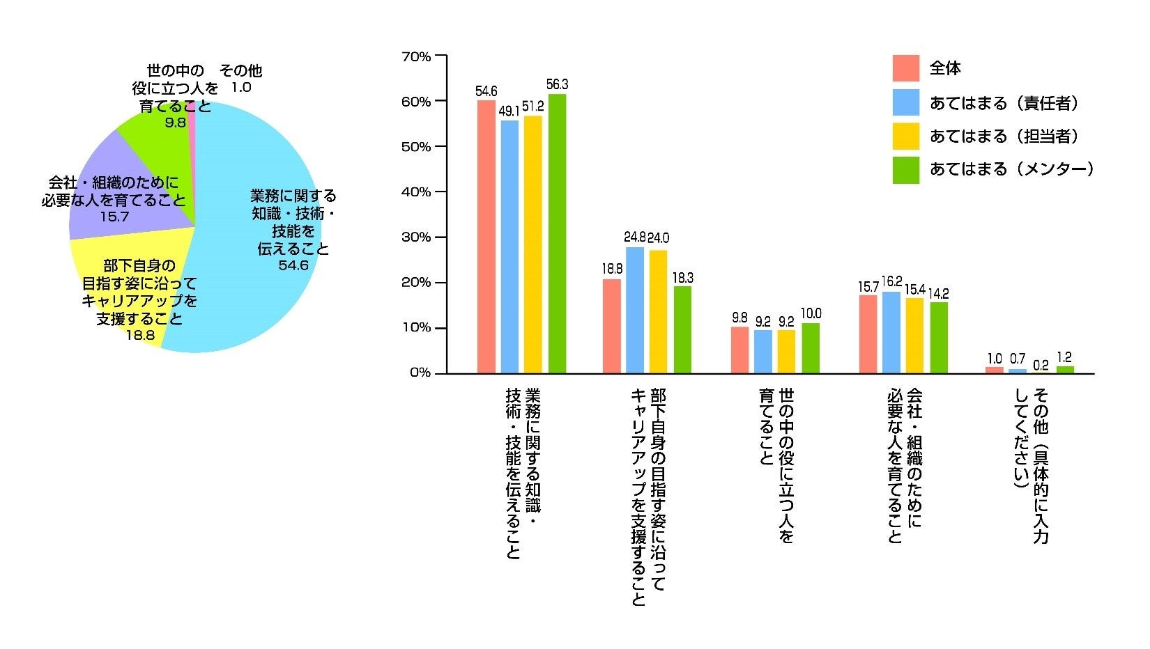 Q1「育成における立場」を集計軸として見るQ3「育成の目的」の結果