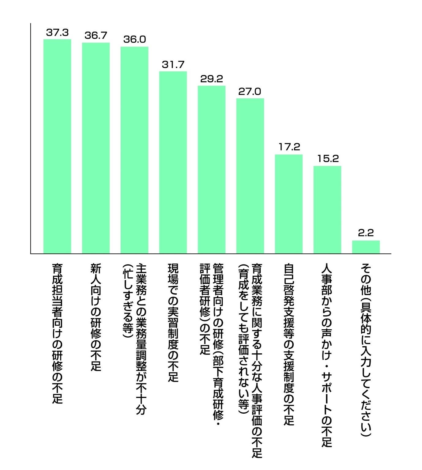Q7.「育成に関するサポート・支援制度に(やや)不満がある」と答えた人の考える、具体的な不足部分