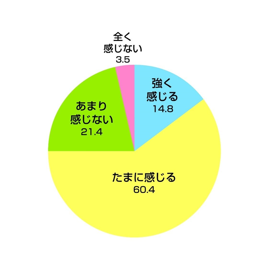 Q11.部下・後輩と価値観の違いを感じることはあるか