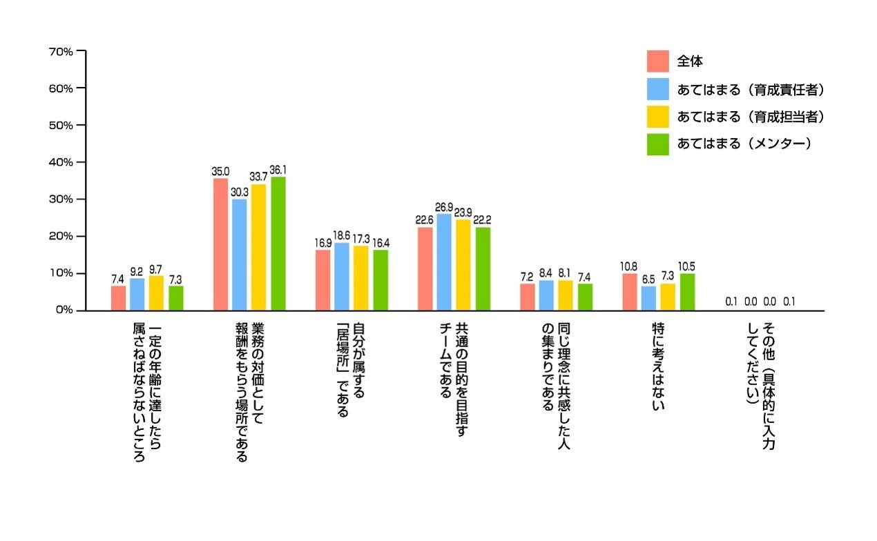 Q1「育成における立場」を集計軸として見るQ14「所属組織の捉え方（組織観）」の結果