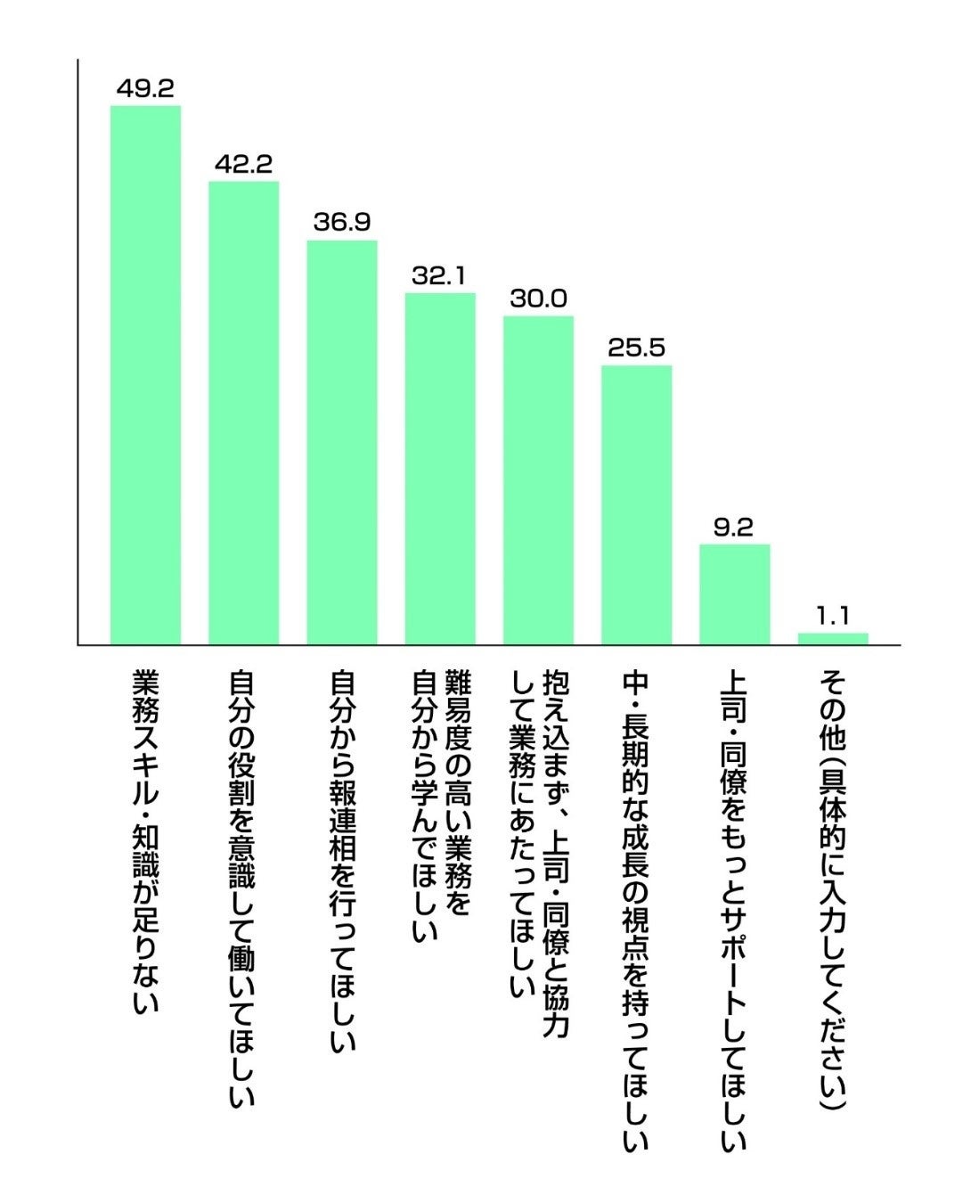 Q5.部下・後輩に「もっと成長してほしいと感じる」と答えた方人の考える、具体的な成長期待