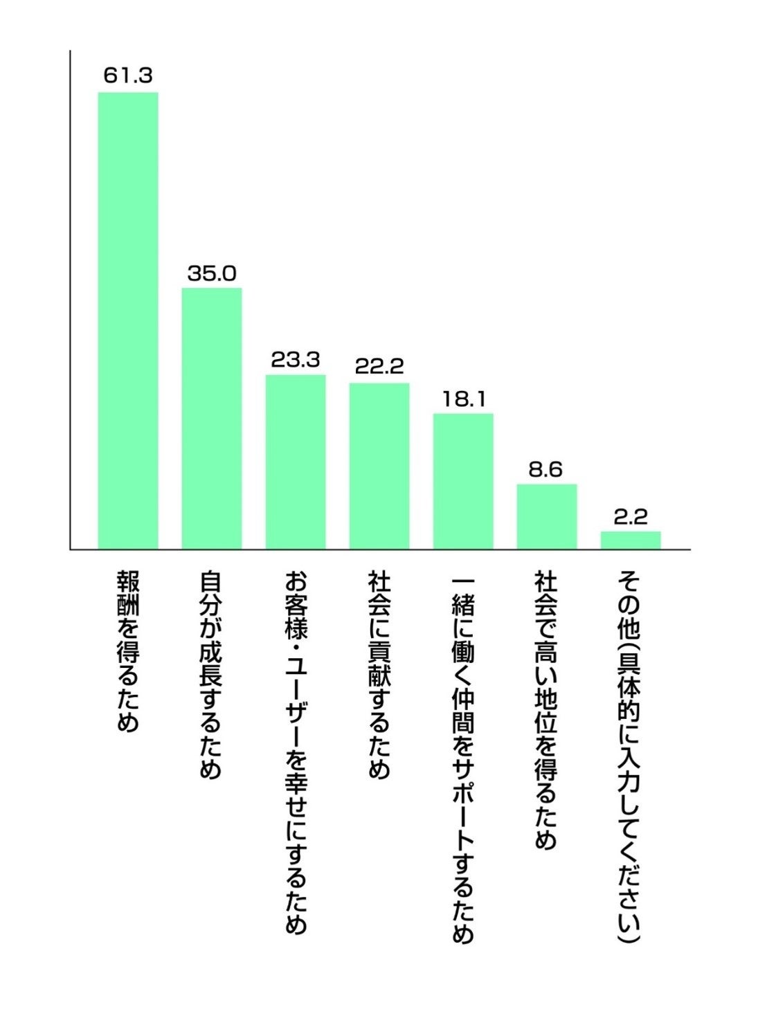 Q12.ご自身の部下・後輩について、なんのために働いていると考えるか