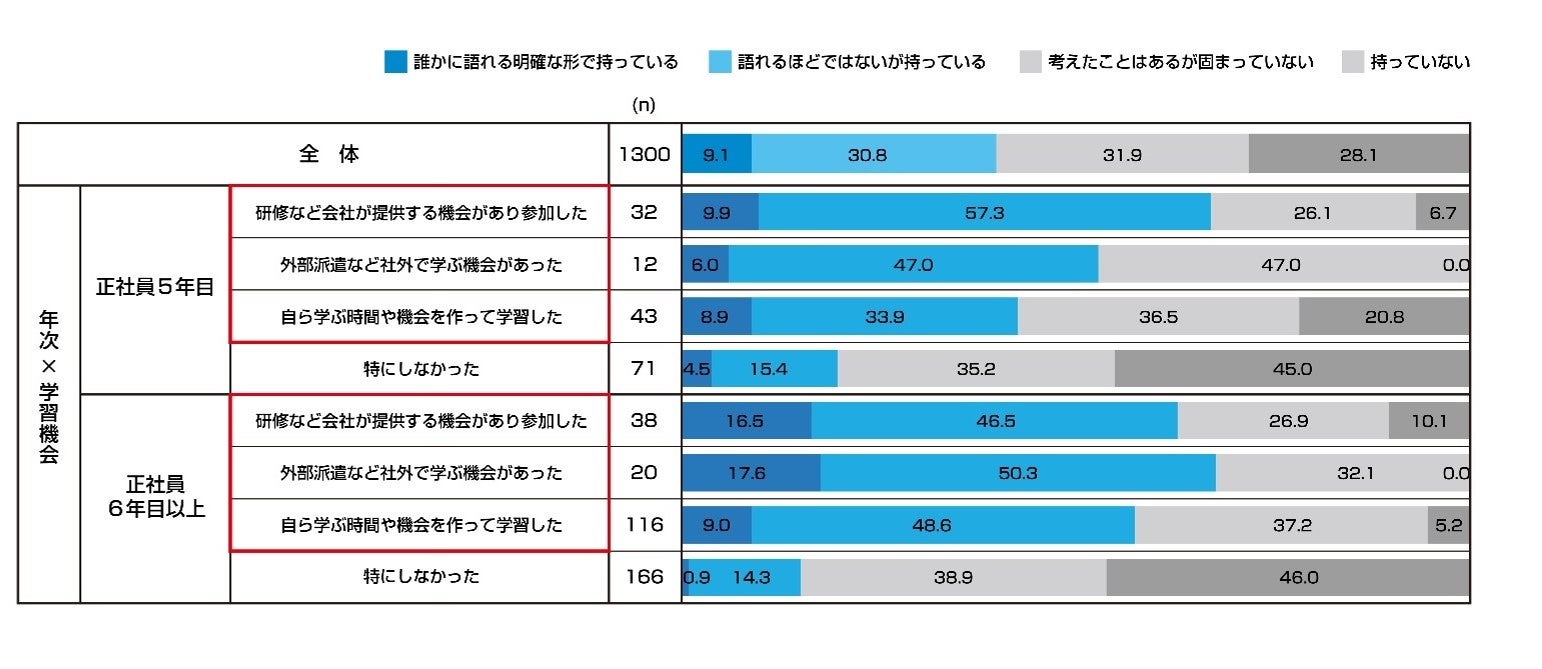C3.年次及びQ17「学習機会の有無」を集計軸として見るQ14「キャリア観の有無」の回答分布