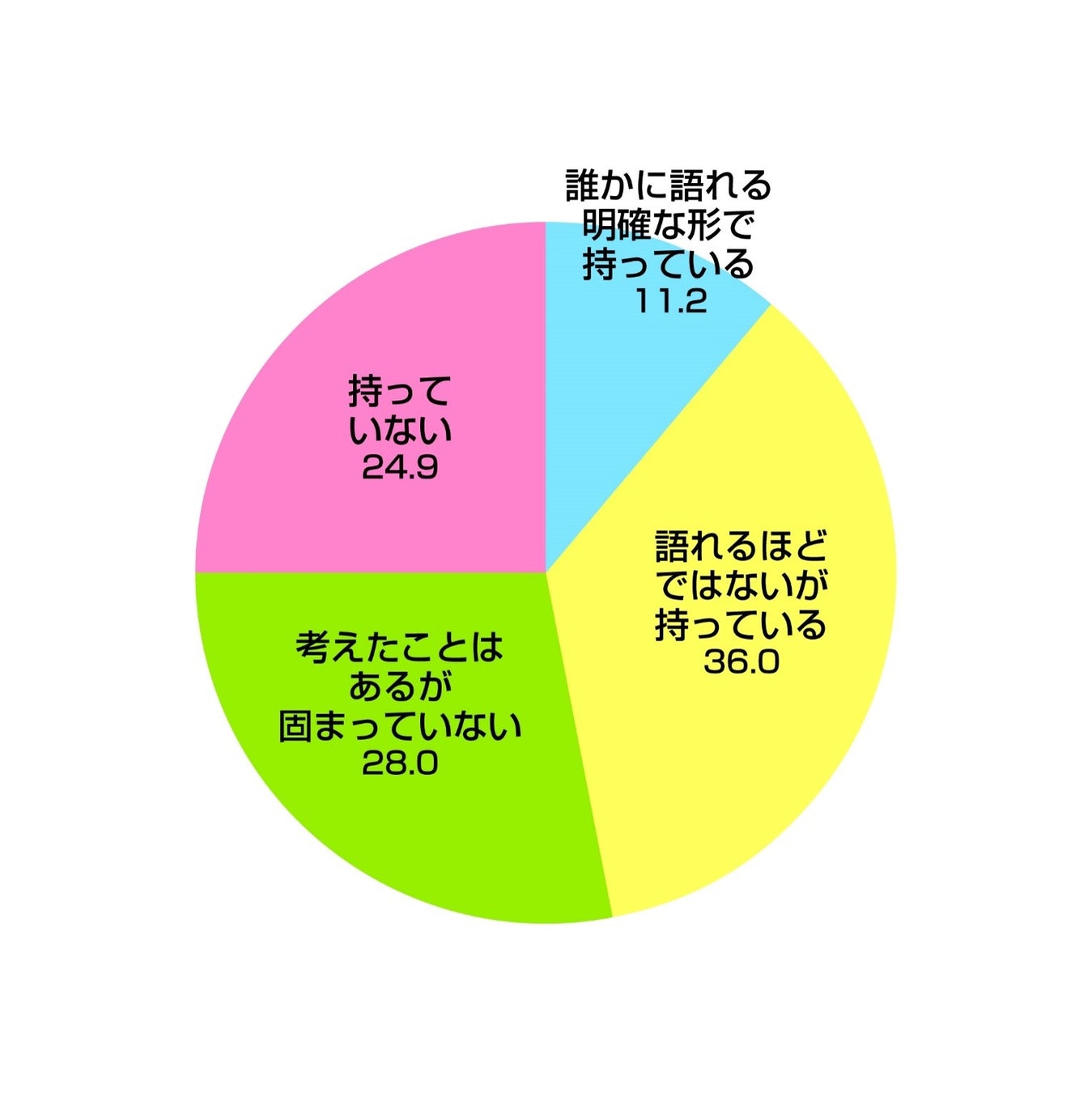 Q7.ここからは、働くことに関する価値観についてお聞きします。あなたは自分の仕事観=「自分は何のために働くのか(働く目的・譲れないもの・価値観)」を持っていますか。