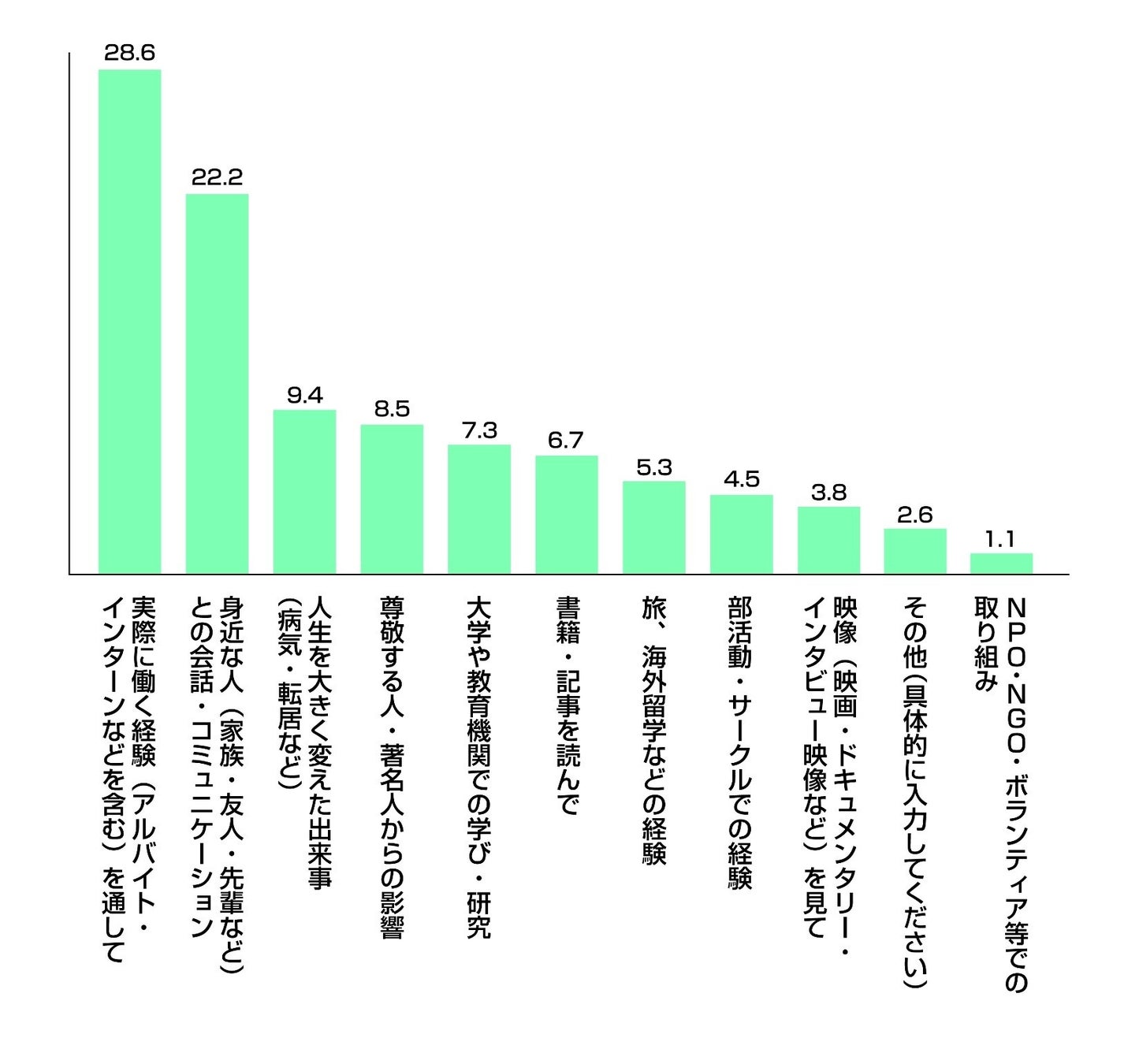 Q9.仕事観を「明確に持っている語れるほどではないが持っている」と答えた方にお聞きします。あなたはどのようなきっかけで仕事観(働く目的・譲れないもの・価値観)を持ちましたか。