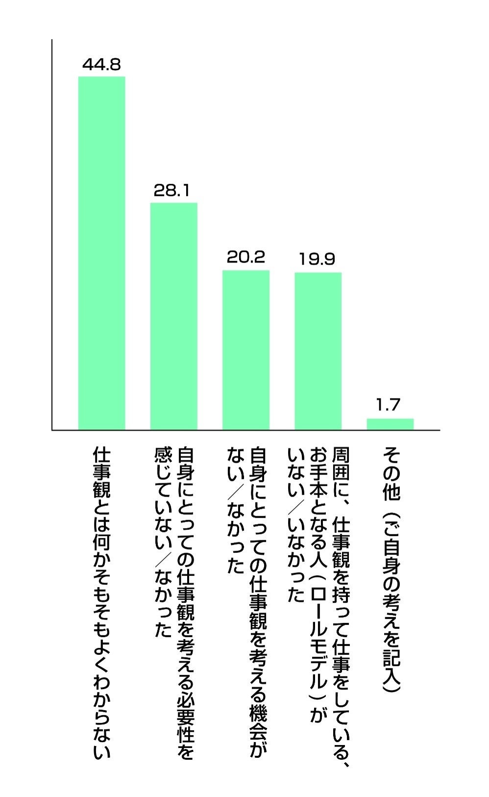 Q10.ご自身の仕事観を「持っていない」「固まっていない」と回答した方にお伺いします。理由としてあてはまるものを以下より全て選んでください。