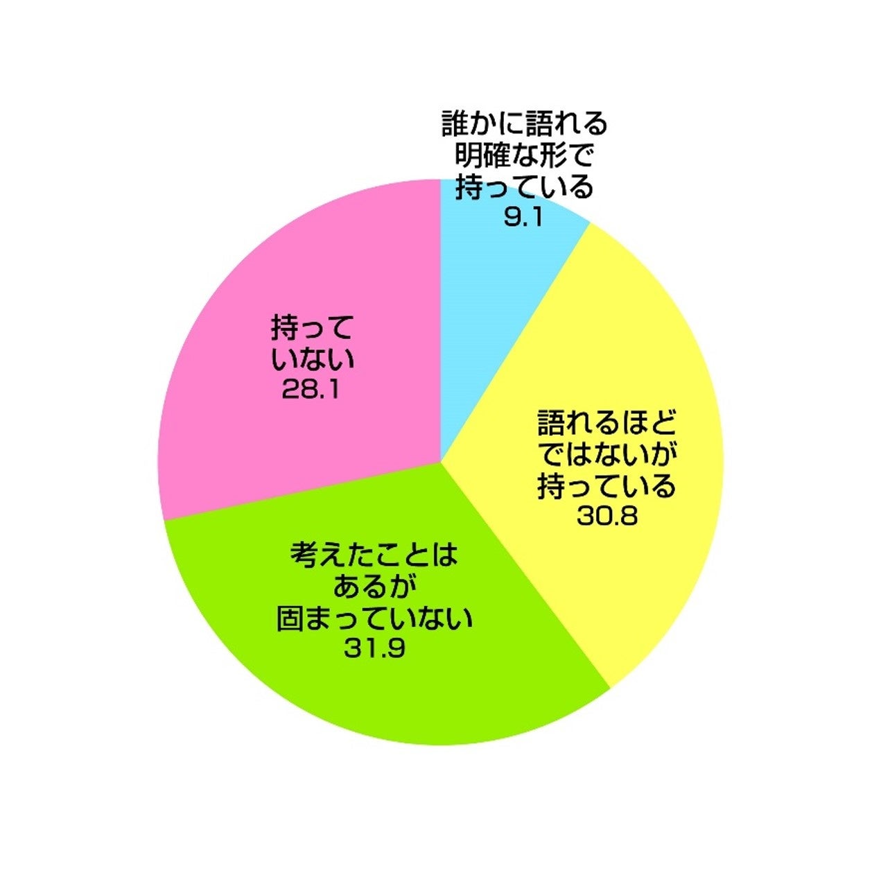 Q14.あなたは、自分の「キャリア観」(中・長期的継続性を持った「どのように働き続けるか」においての譲れないものや価値観)を持っていますか。