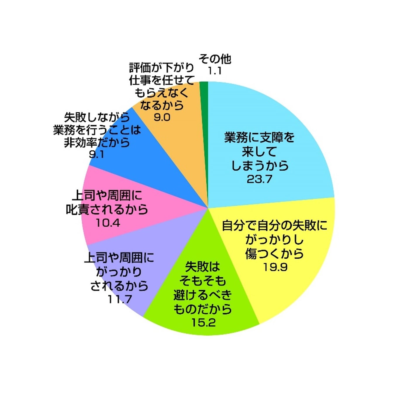 Q13.あなたにとって、失敗が気になる・なるべく避ける理由として、最も近しいものをひとつ選んでください
