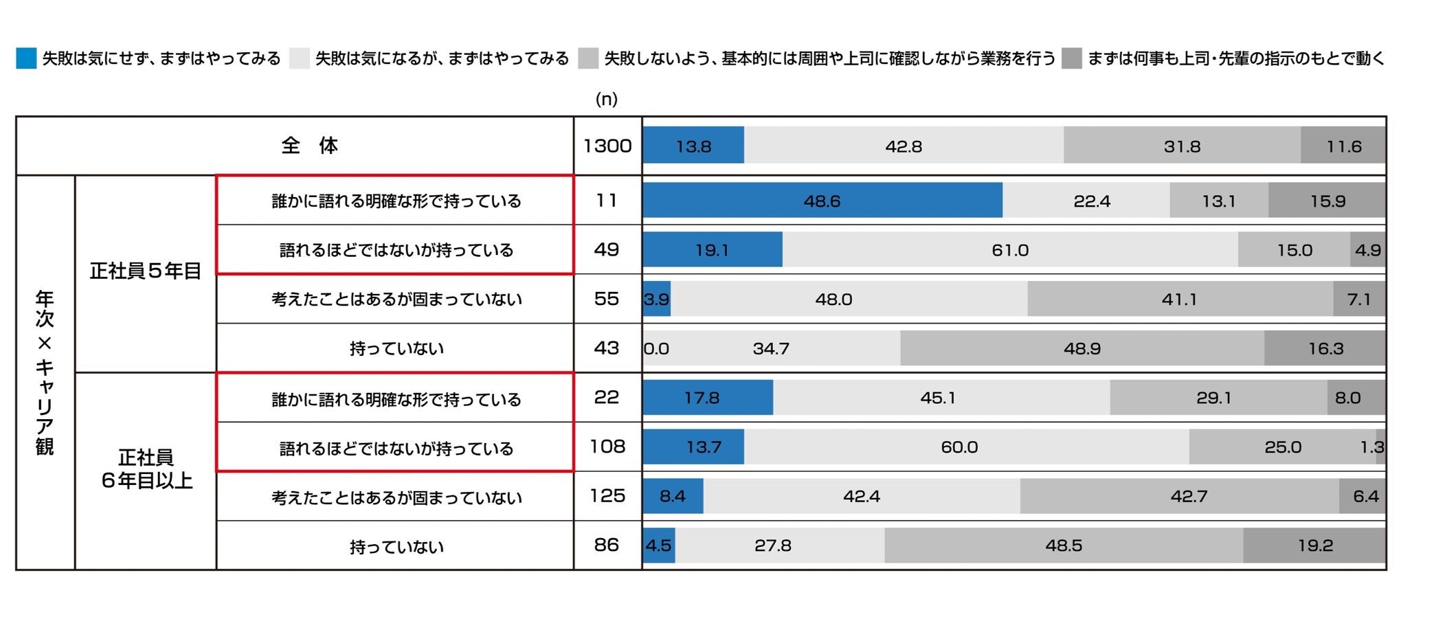 C2. 年次及びQ14「どのように働き続けたいか（＝キャリア観）の有無」を集計軸として見る「失敗観」の回答分布