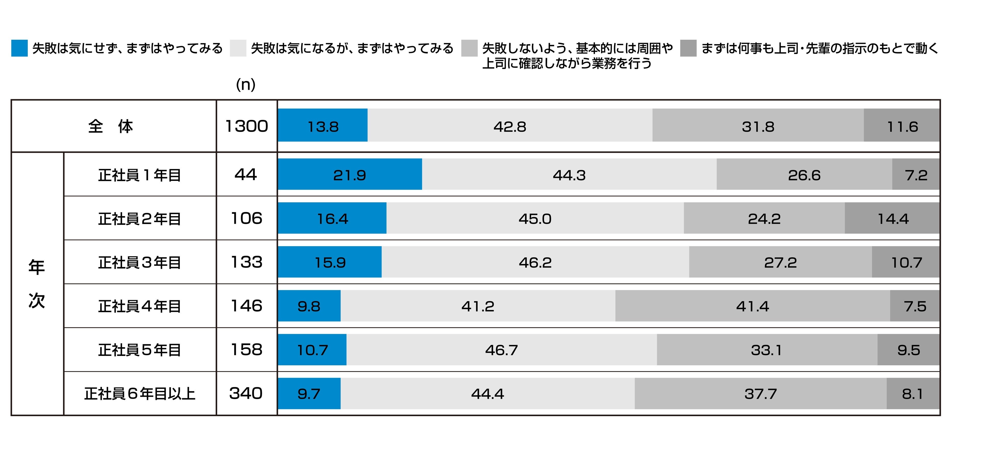 C1.回答者の年次を集計軸として見る「新しい環境での仕事のスタンス（＝失敗観）」