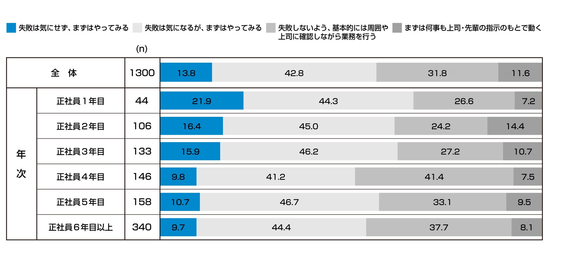 C1.回答者の年次を集計軸として見る「新しい環境での仕事のスタンス(=失敗観)」