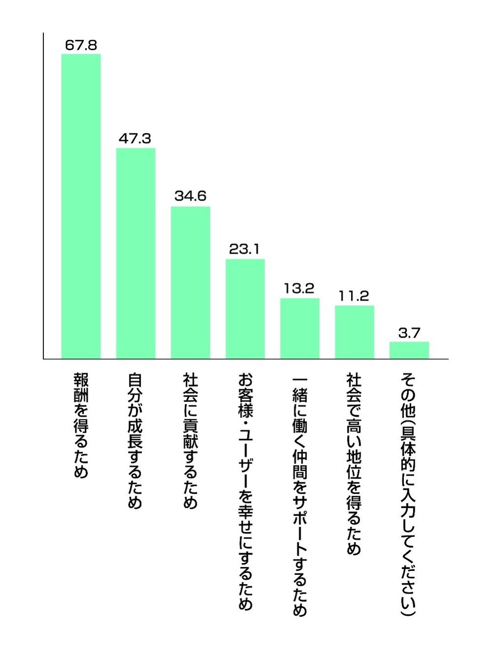 Q8.仕事観を「明確に持っている語れるほどではないが持っている」と答えた方にお聞きします。あなたの仕事観(働く目的・譲れないもの・価値観)とは何ですか。