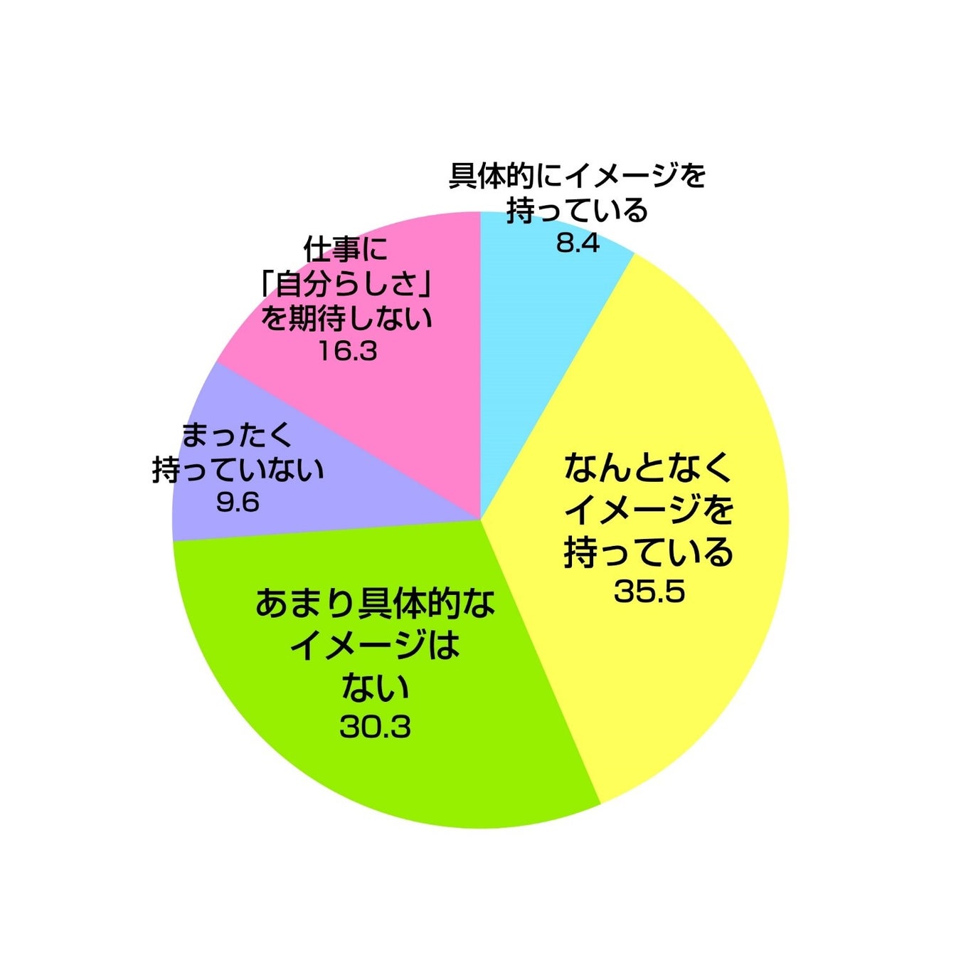 Q5.あなたは、「自分らしく」働くイメージを持っていますか。