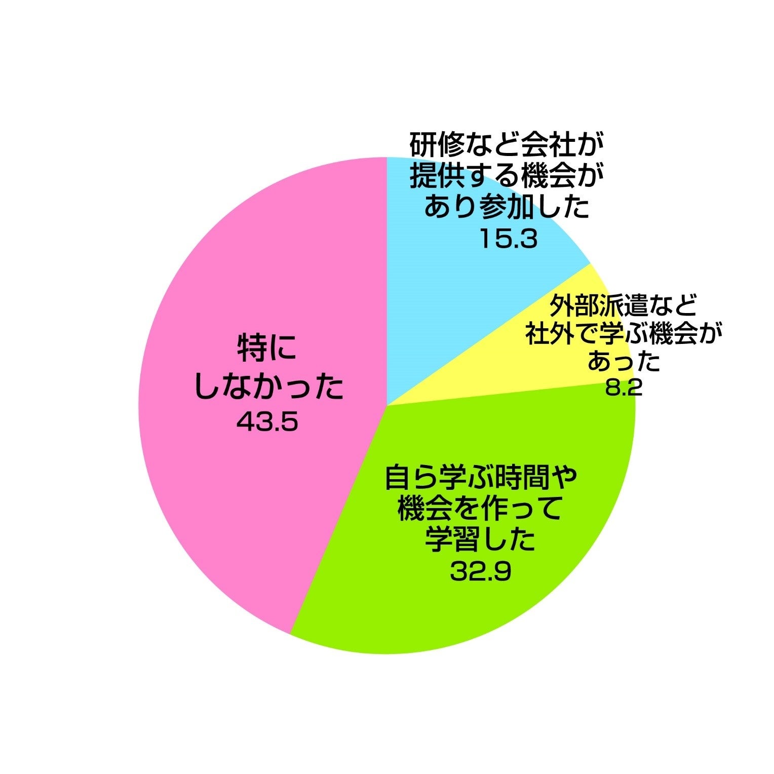 Q17.過去1年間で、仕事に役立てることを目的とした学習をしましたか。