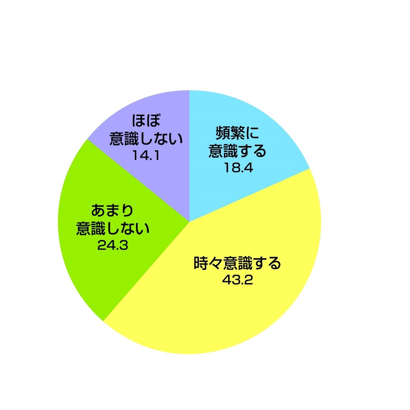 Q4.ここからはあなたと「自分らしさ」の関係についてお聞きします。何か物事を決定する・選択する際に「自分らしさ」という観点をどの程度意識しますか。