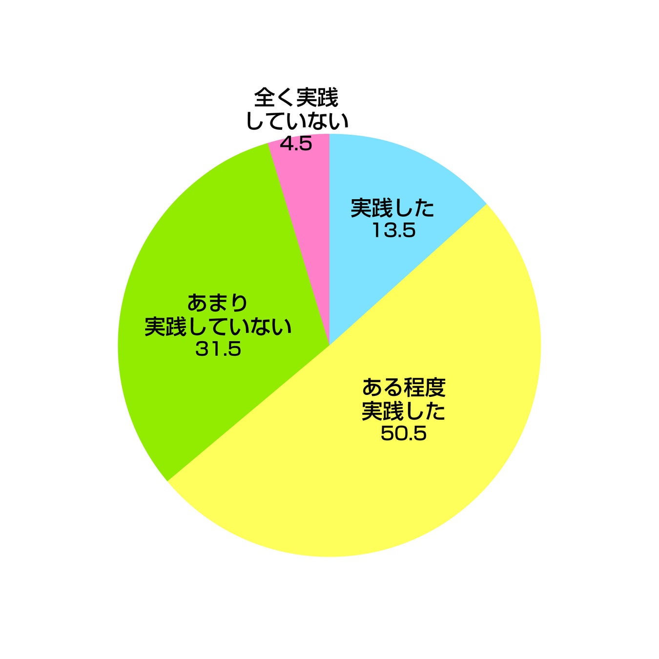 Q12.研修で学習した内容やアクションプランを、実際に仕事で使ったり役立てたりするなど、実践していますか。