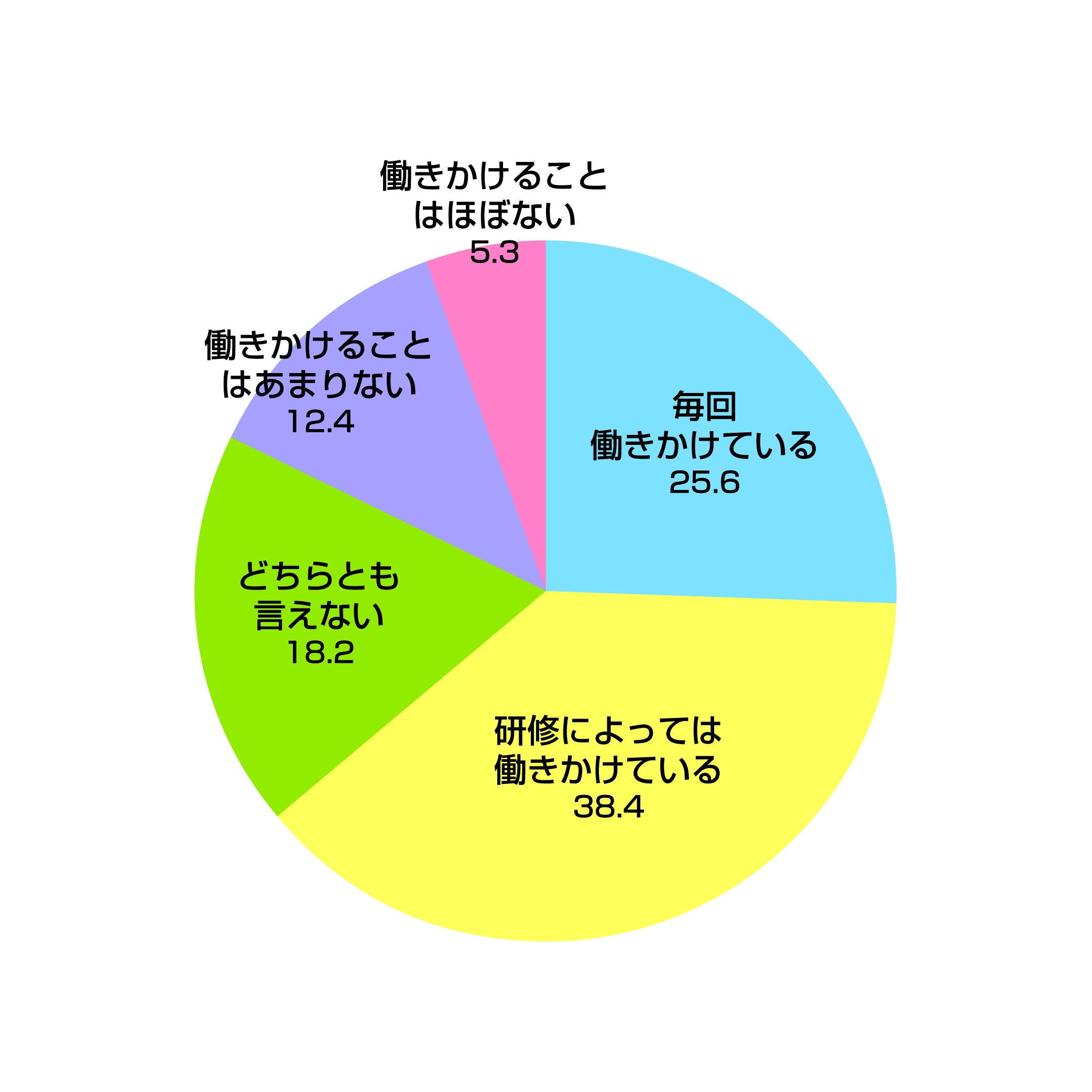 Q7.あなた・あなたの部署では、研修受講者の職場実践を支援するよう、その上司に何らかの働きかけを行っていますか。