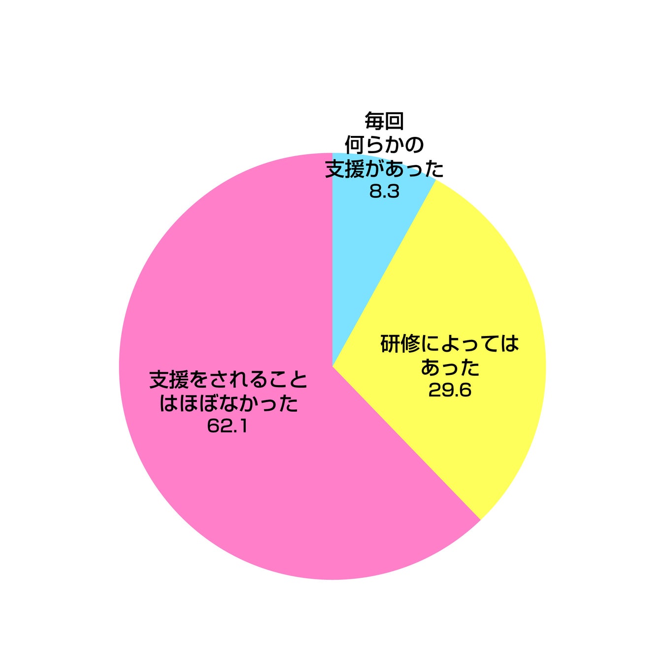 Q15.あなたが研修を受講した後、上司から研修内容の実践に関して支援をされましたか。