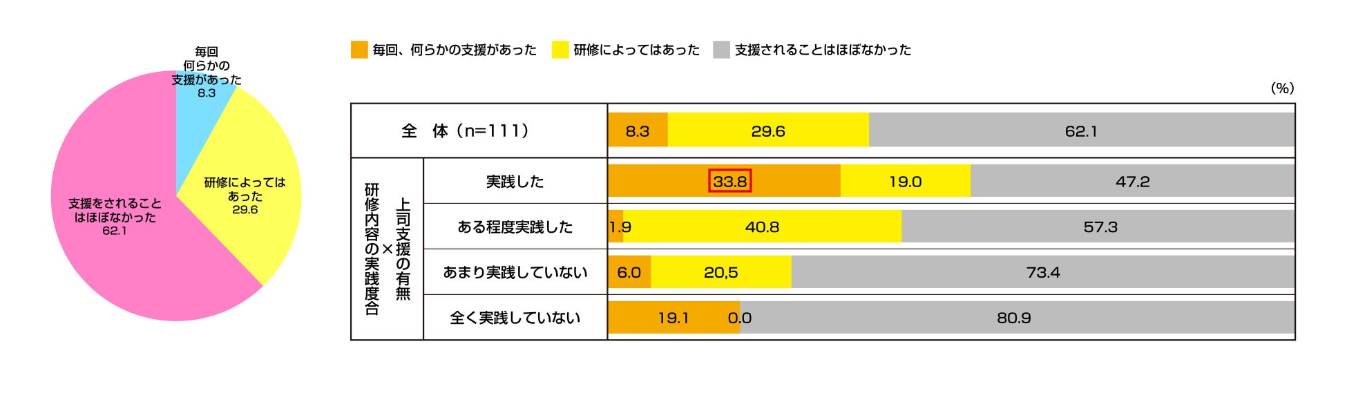 C1. 学習実践と、実践に対する上司からの支援の有無の相関関係
