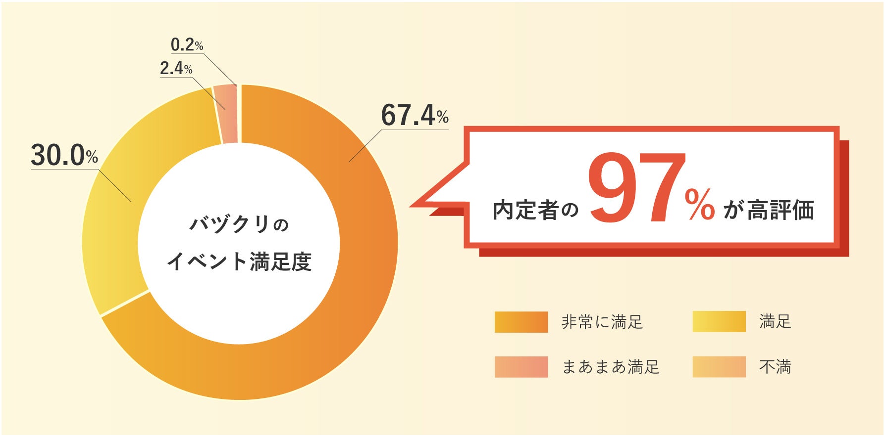 バヅクリ 採用企業の参加内定者向けのアンケートで97 以上が 満足 と高評価 バヅクリ株式会社のプレスリリース バヅクリ 採用企業の参加内定者向けのアンケートで97 以上が 満足 と高評価 バヅクリ株式会社のプレスリリース