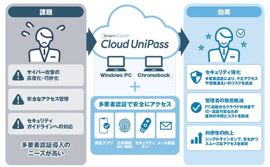 【シーイーシー】増え続けるIDと認証をクラウド上で“ひとつ”に。『SmartSESAME Cloud UniPass』を提供開始
